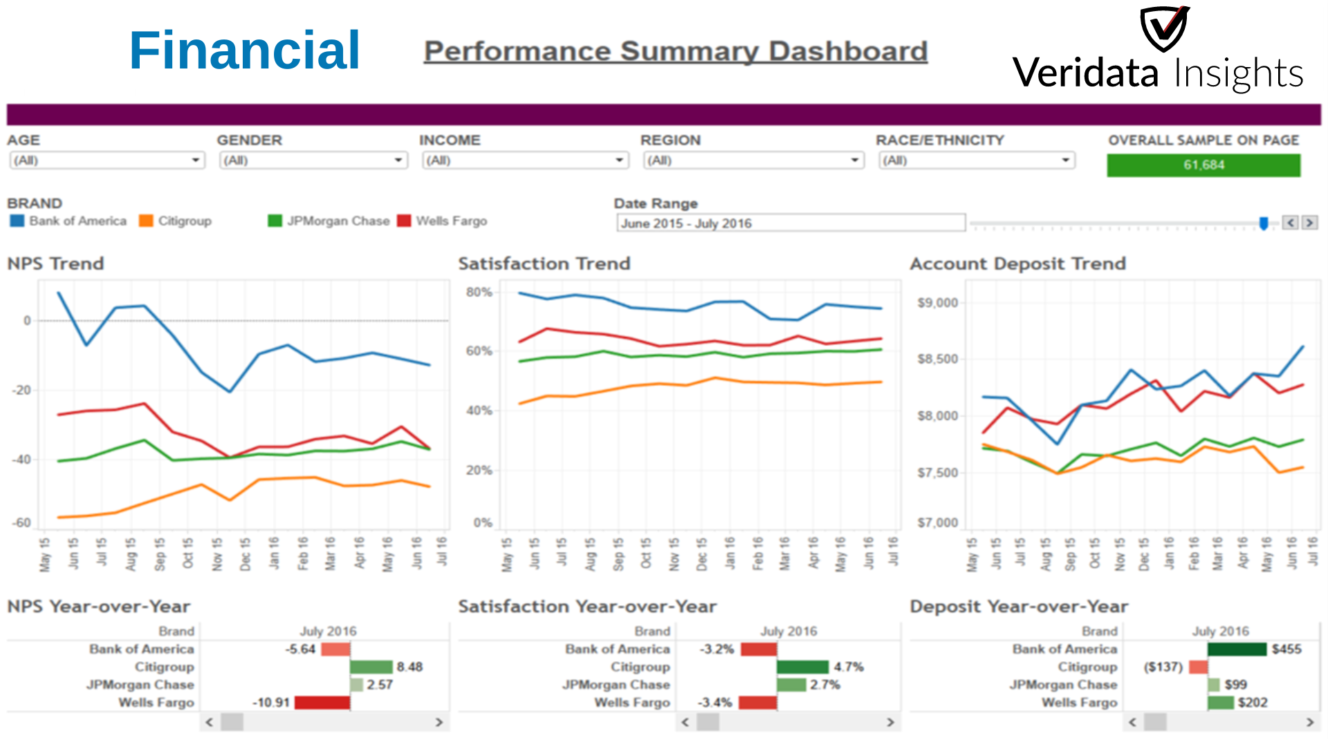 Market Analysis, Industry Research, Competitor Analysis Dashboards Visualization 