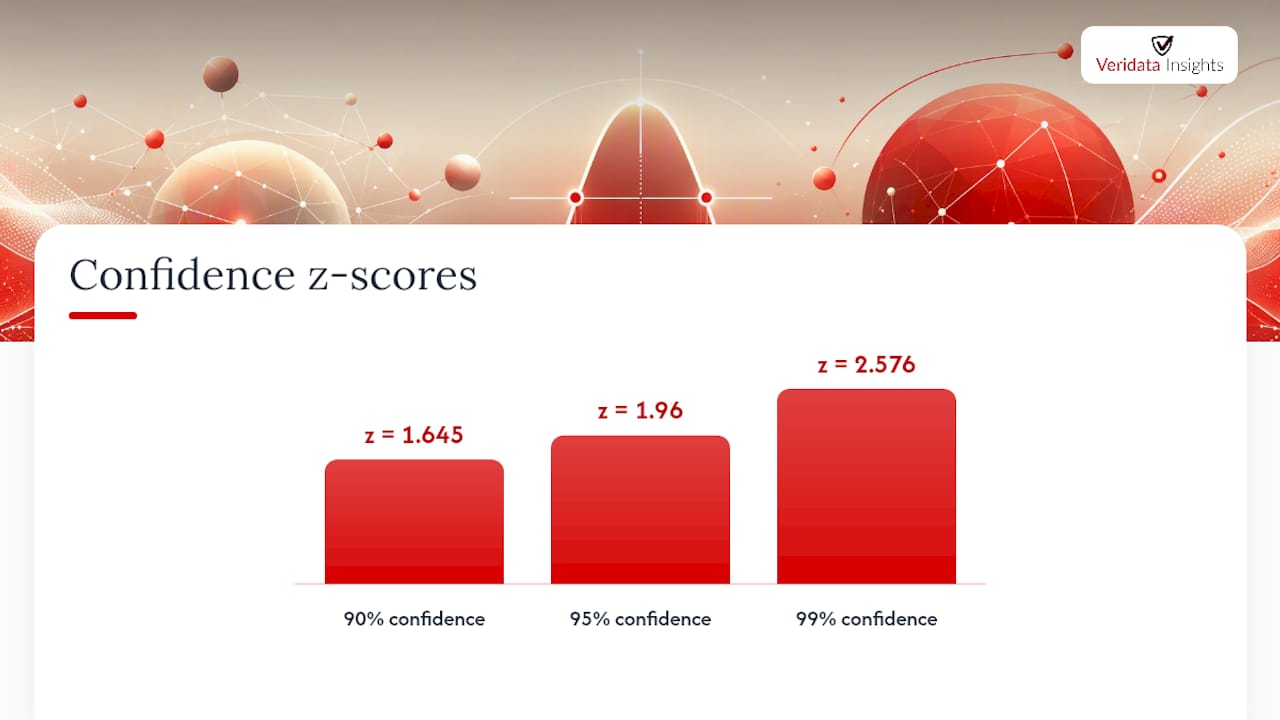 Confidence levels chart with z-scores