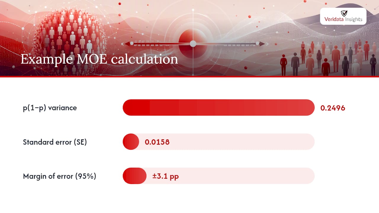 How Do You Calculate Margin of Error for a Proportion? — overview diagram