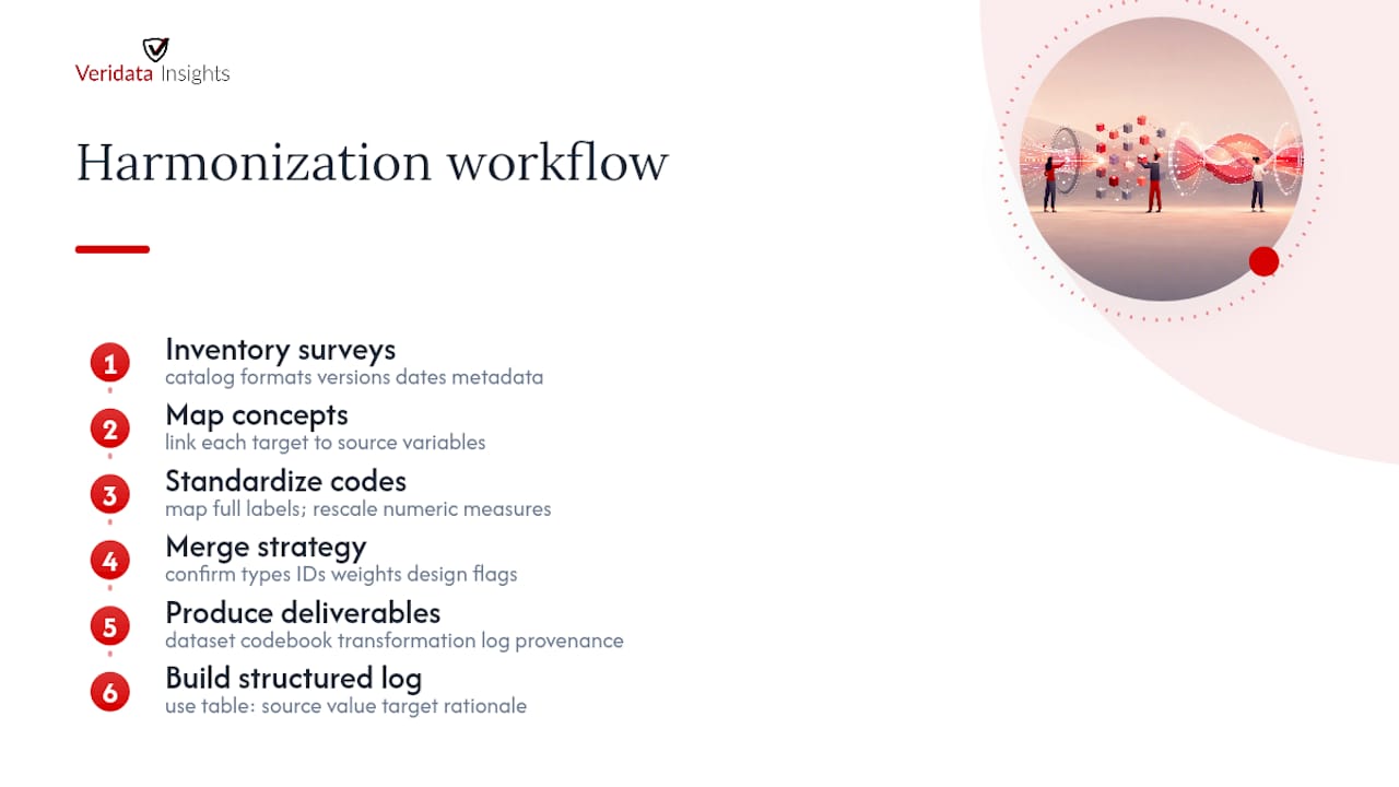 Workflow diagram of survey harmonization steps