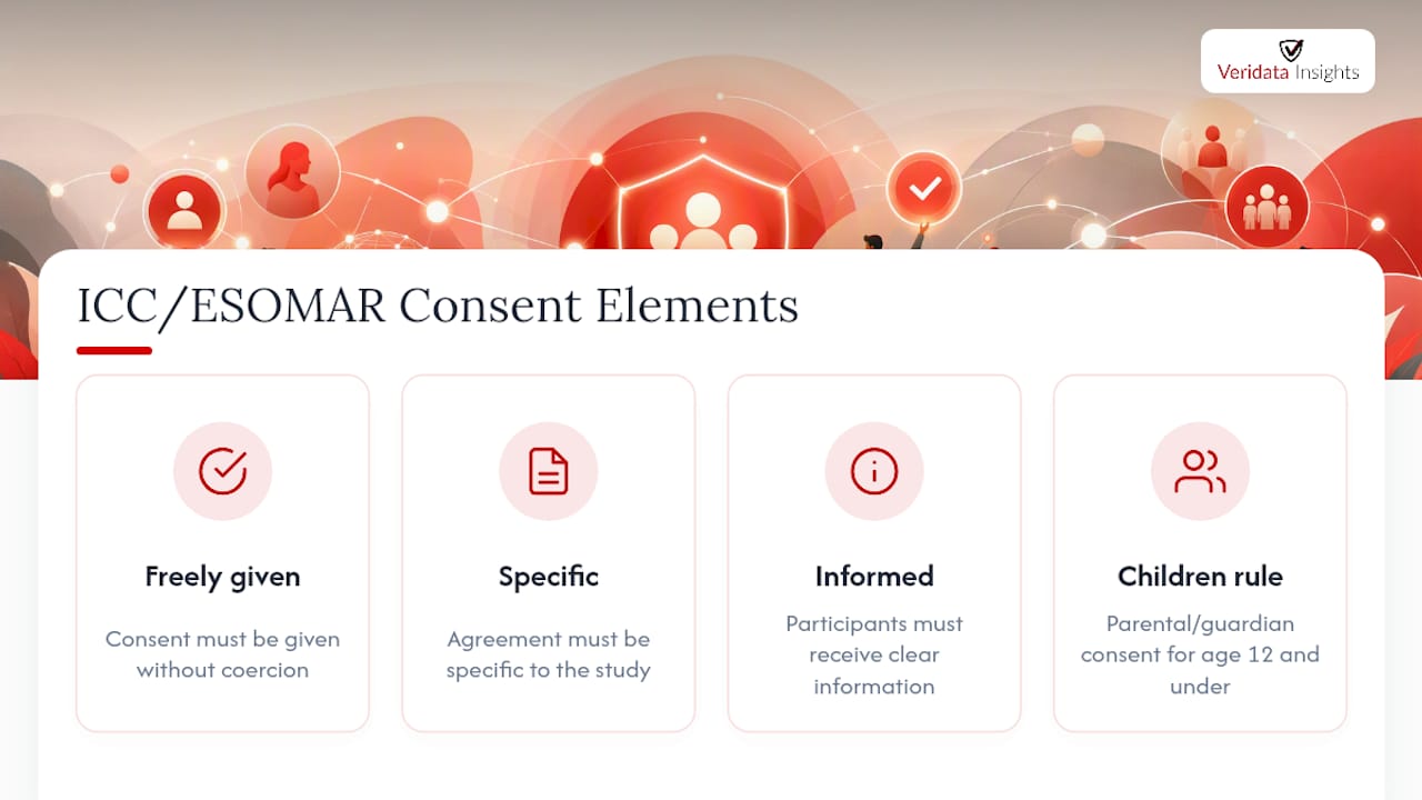 Diagram showing informed consent components and child consent rules