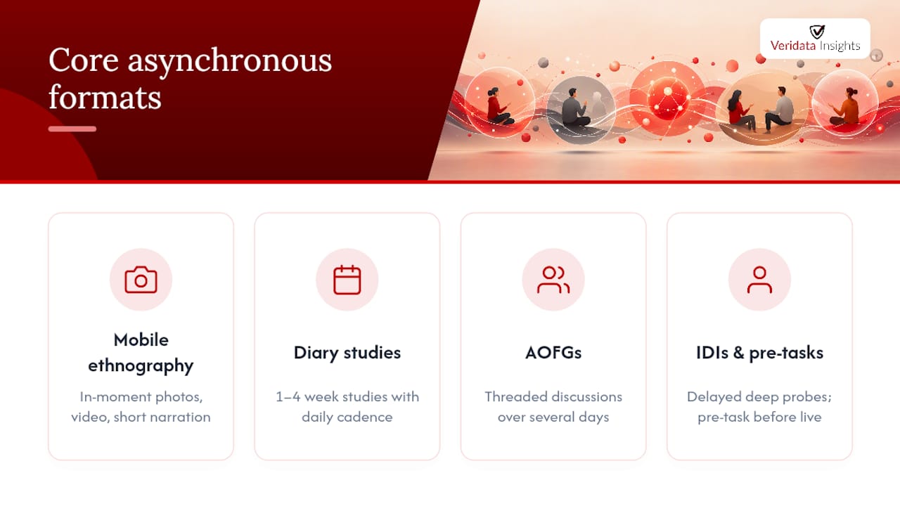 Comparison diagram of four asynchronous qualitative research methods