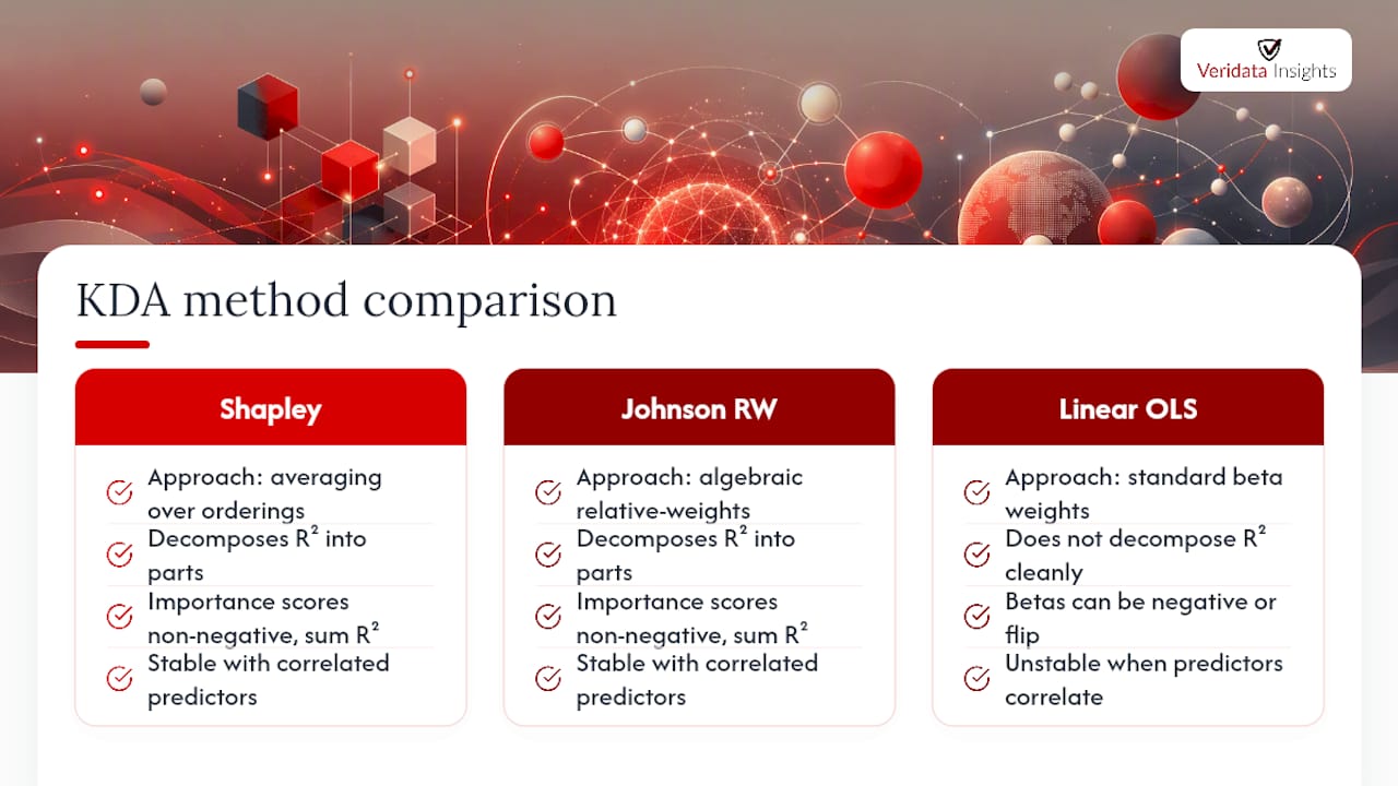 Comparison diagram of statistical methods for driver analysis