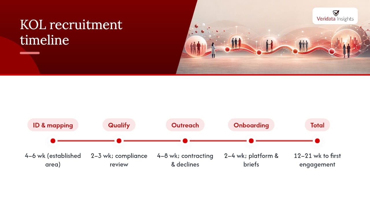 Timeline diagram of KOL recruitment program stages