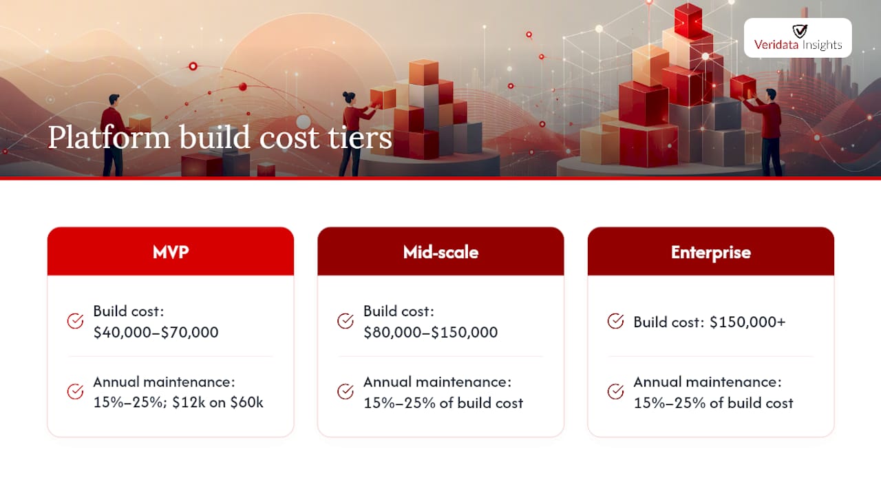Survey platform build and maintenance costs
