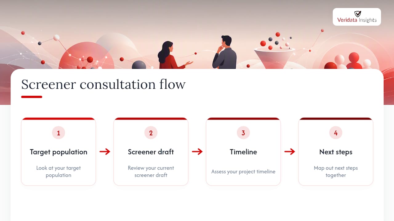 Get Screener Support From Veridata Insights — overview diagram