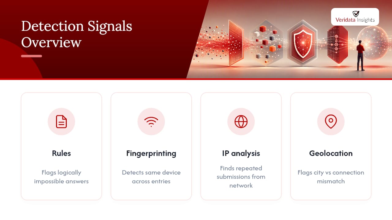 Panel fraud detection signal categories