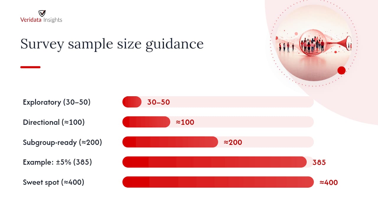 Survey sample size inputs and precision relationship