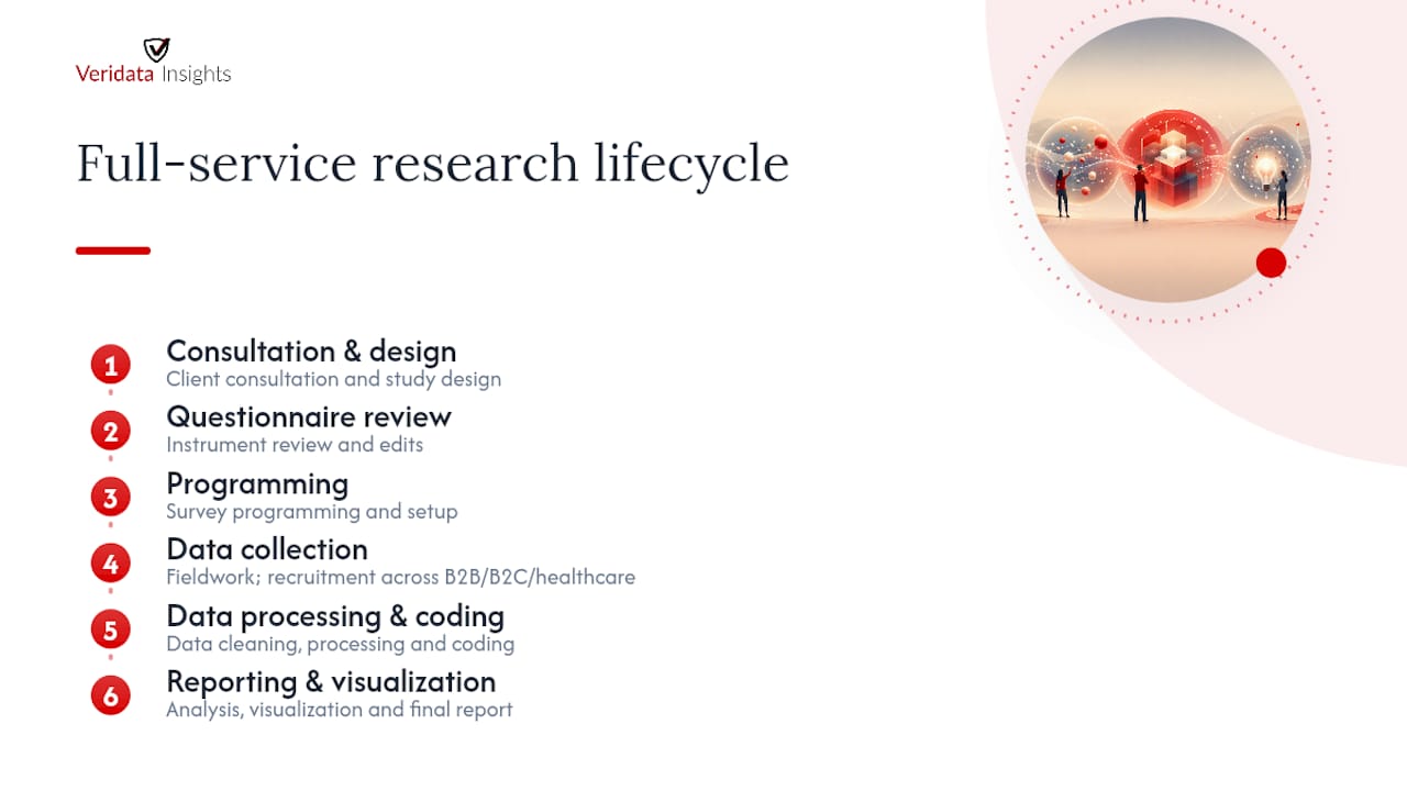 Veridata Insights as a Full-Service Research Partner — overview diagram