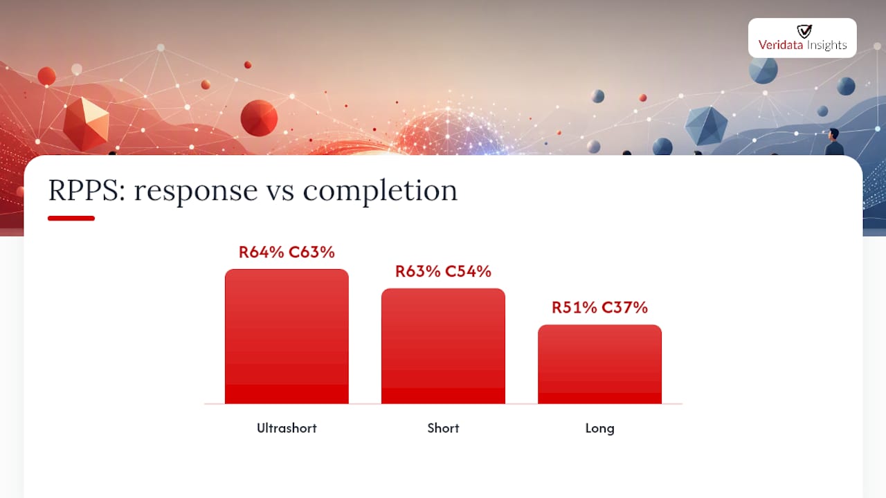 Response and completion rates by survey length