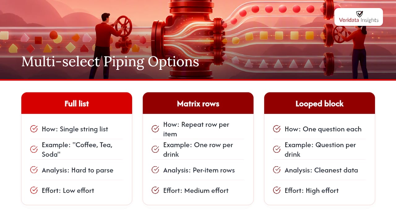 Three multi-select survey piping patterns