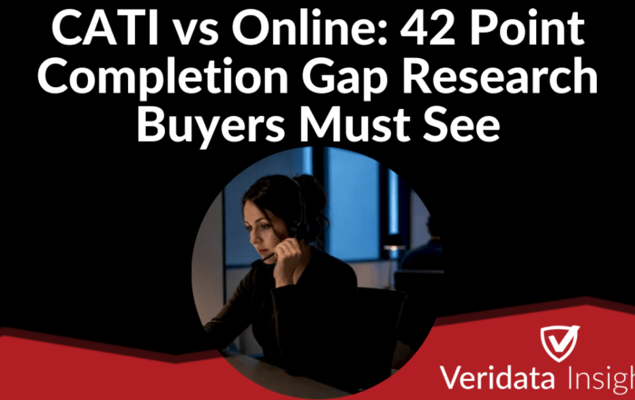 CATI vs Online: 42 Point Completion Gap Research Buyers Must See