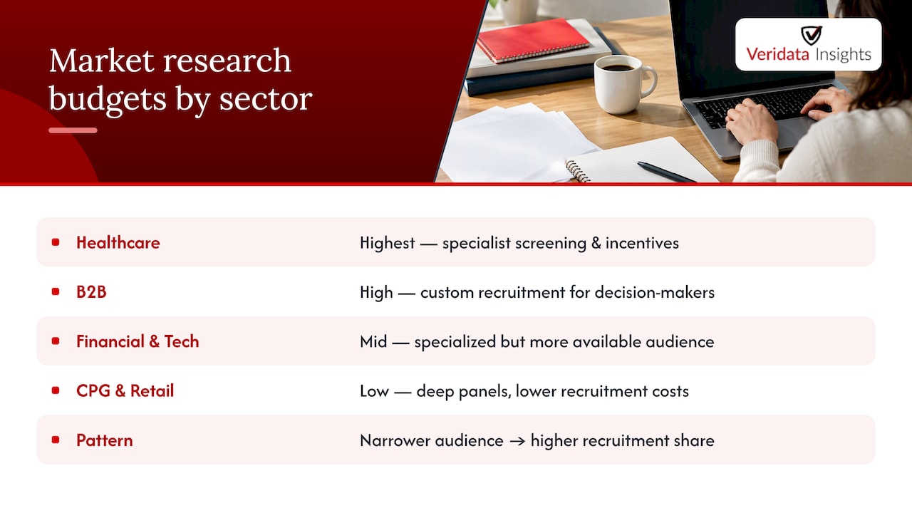 Benchmarking market research budgets by industry sector — overview diagram