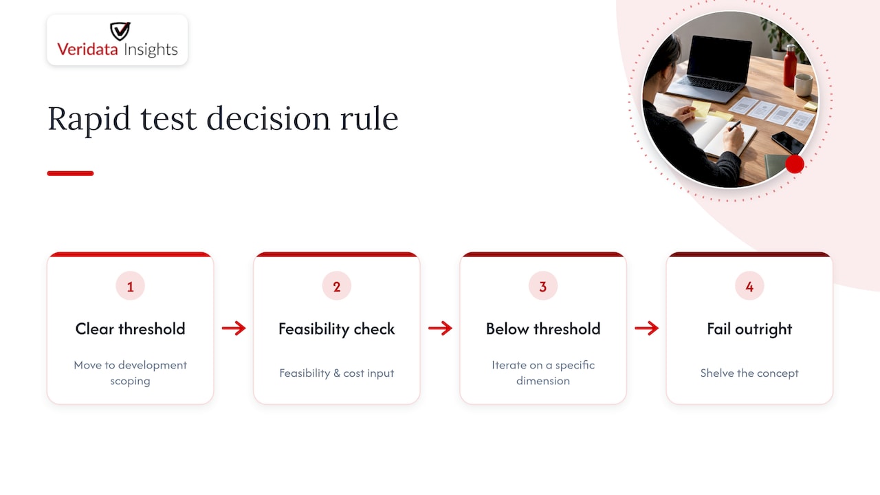 Turning rapid results into product decisions — overview diagram