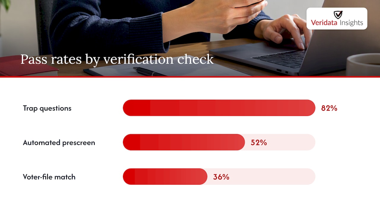 Respondent screening pass rates compared