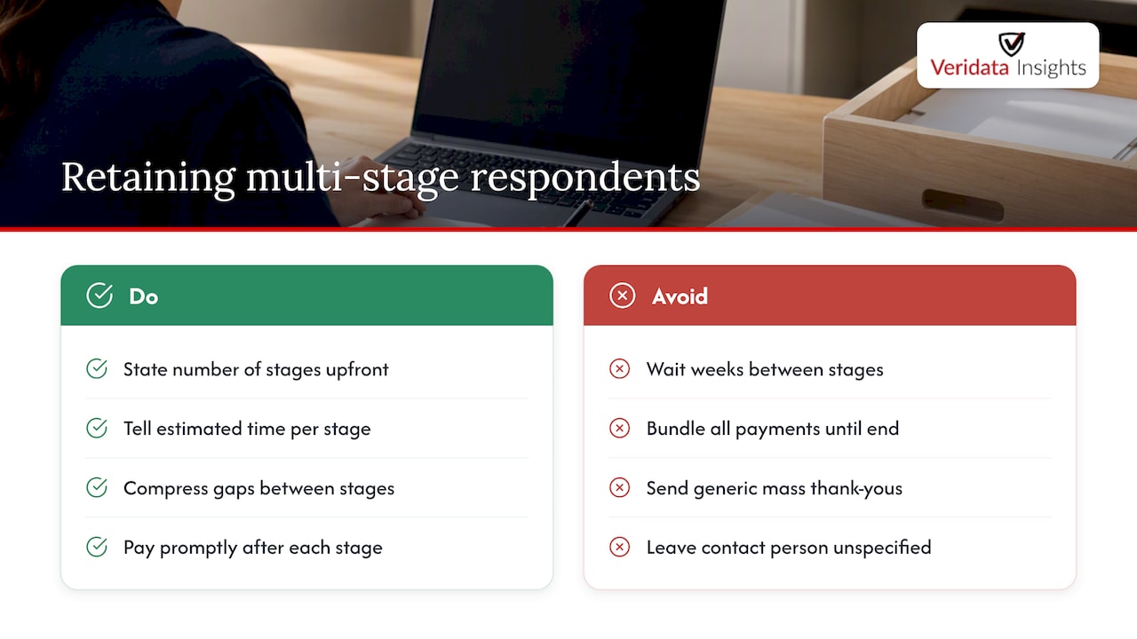 Keeping B2B respondents engaged across multi-stage studies — overview diagram